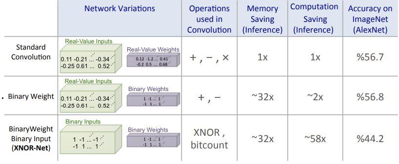 Quantization: XNOR-Net * Mohammad Rastegari, et al.