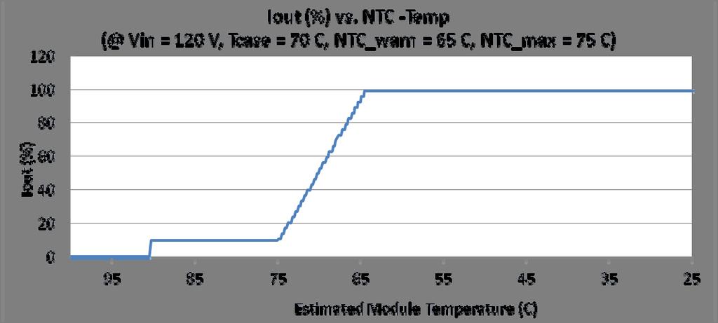 Temperature Profile Settings: Module Thermal protection can be implemented