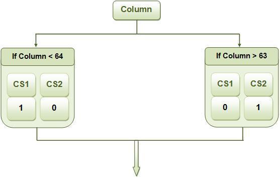 So it is easier to write data column by column.
