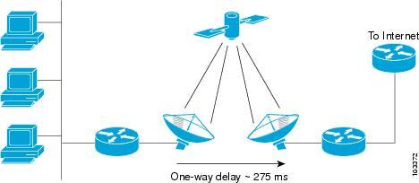Information About Information About IP over Satellite Links Satellite links have several characteristics that affect the performance of IP protocols over the link.