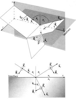 Wednesday s Review of Optics Interference Double-slit experiments Fresnel s double-mirror, double-prism, Lloyd s mirror Thin films, Michelson interferometer Multiple beam interferometry, Fabry-Perot