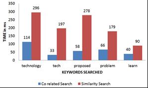 IV. CONCLUSION AND FUTURE SCOPE Figure 2: Average precision comparison by co-related search and fuzzy search method. Figure 3 : Average Recall by co-related search and fuzzy search method.