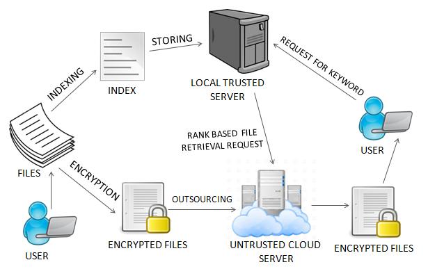 cloud. Our system provides the facility that a group of users can query the database provided that they can easily access the data from the cloud anywhere at any time.