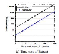2, the other is in C++ on Computer of Intel(R) Core(TM)i5-3337U CPU @ 1.80GHZ with Windows7 OS. Fig.3. Time cost of keyword search. V.