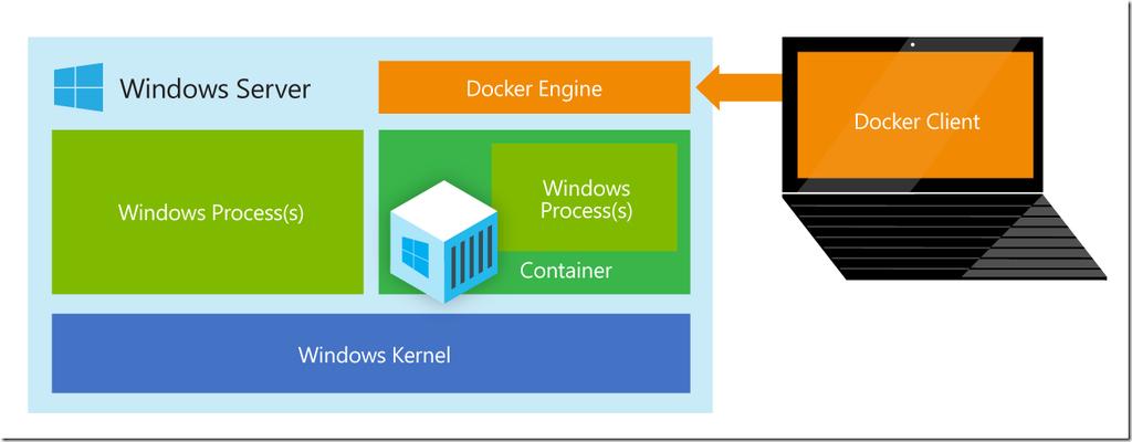 Windows meet Containers Linux only previously