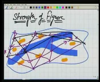 (Refer Slide Time: 19:50) First, I will explain the concept of what is the concept of strength of figure.