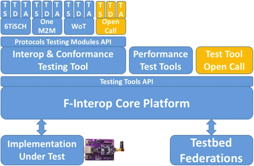 22.4 Architectural View 607 F-Interop Core Platform is a bus of events ensuring the exchange of messages between devices and test tools.