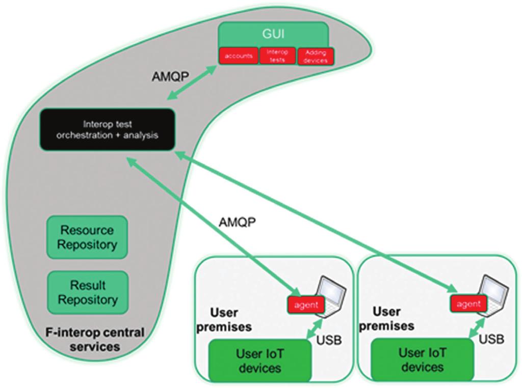 608 F-Interop Online Platform of Interoperability and Performance Tests The GUI talks to the orchestration and analysis engine to start, stop, analyze tests, while the orchestration engine talks to