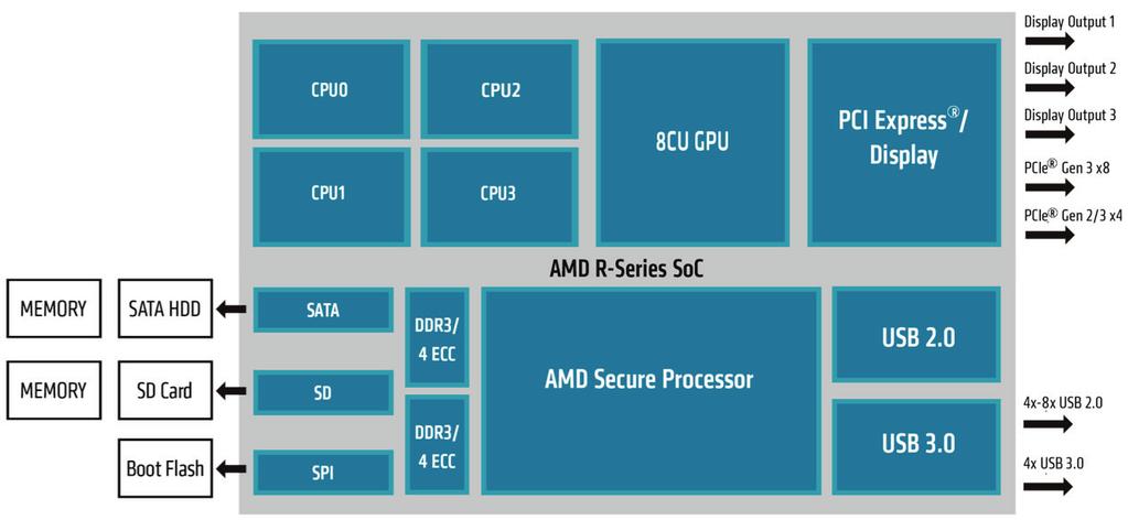 Gen 3 x4 ensuring 10G network bandwidth AMD R