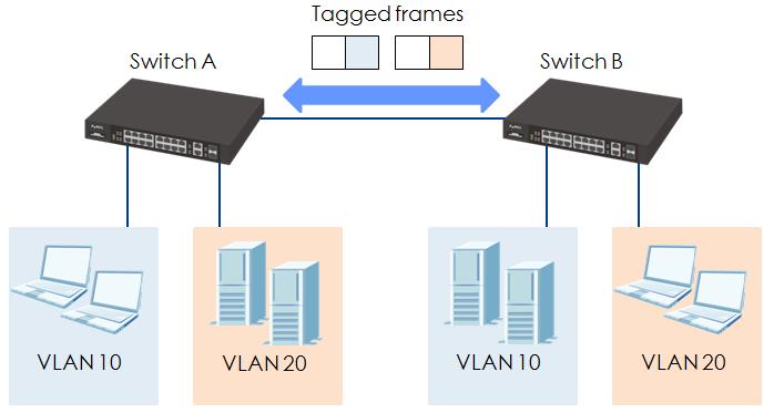 3.1.1 How to configure Static VLAN on the switch? Overview Static VLAN is the widest used VLAN in real application. It can cross multiple switches.