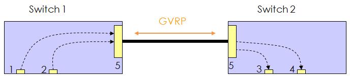 3.1.6 How to configure GVRP on the switch? Overview GVRP a protocol dynamically exchange VLAN configuration information with other devices.