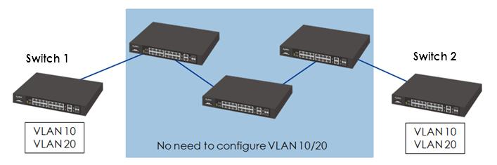 3.1.7 How to configure VLAN Trunking on the switch? Overview VLAN trunking, allow an unknown VLAN groups frame pass through a port.