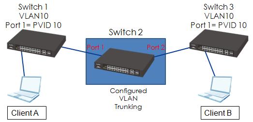 Verify 1. Switch 1 VLAN10 can ping switch 3 VLAN10. Figure 3 Topology 2.