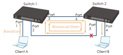Improve network reliability 4.1 STP (Spanning Tree Protocol) Overview Blocks a certain ports and there is only one active path for each network segment.