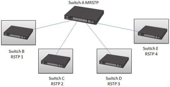 4.1.3 How to configure MRSTP on the switch? Overview It s an extension to RSTP to provide multiple ring extensions in one switch.