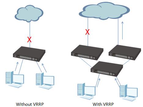 4.3 VRRP (Layer 3) Overview Traditional network has one and only one gateway to put between internal network and external network.