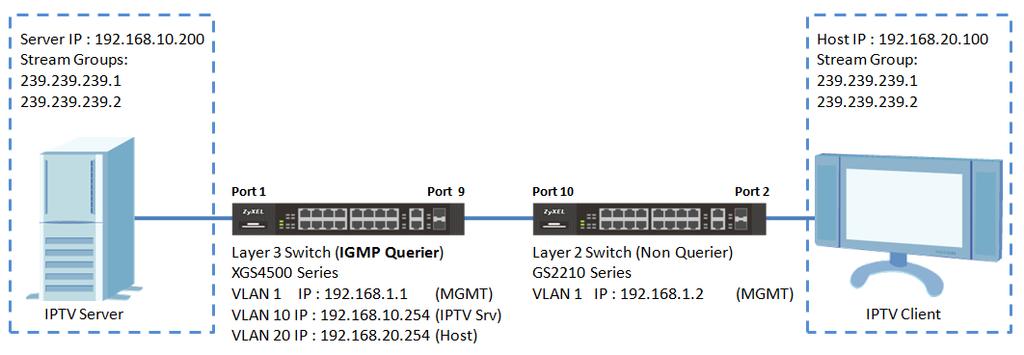 How to setup CCTV? 5.1 IGMP Routing Overview Use for routing multicast data within autonomous system, provides multicast forwarding capability to a layer 3 switch. 5.1.1 How to setup IPTV Layer3 environment?