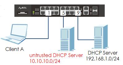 8.1.1 How to set DHCP snooping? (Dynamic) Overview DHCP snooping, you can configure the DHCP Server on a Trusted Port so that all clients can get the IP address from a trusted DHCP server.