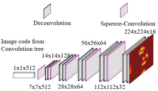 Figure 3: Detailed description of a single Squeezenet-DeconvNet network. Note the fewer number of deconvolution filters. Each deconvolution network is identical to the one shown above. approaches [1].