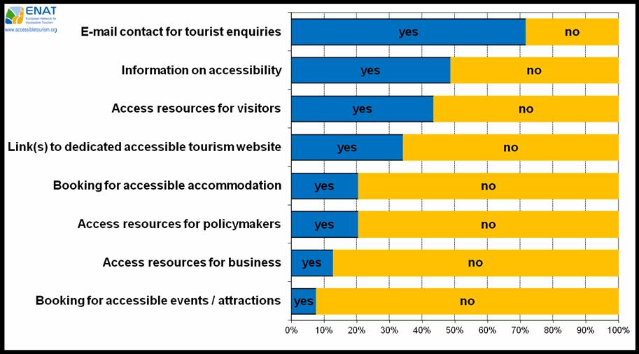 Results of the survey: Accessibility Information on