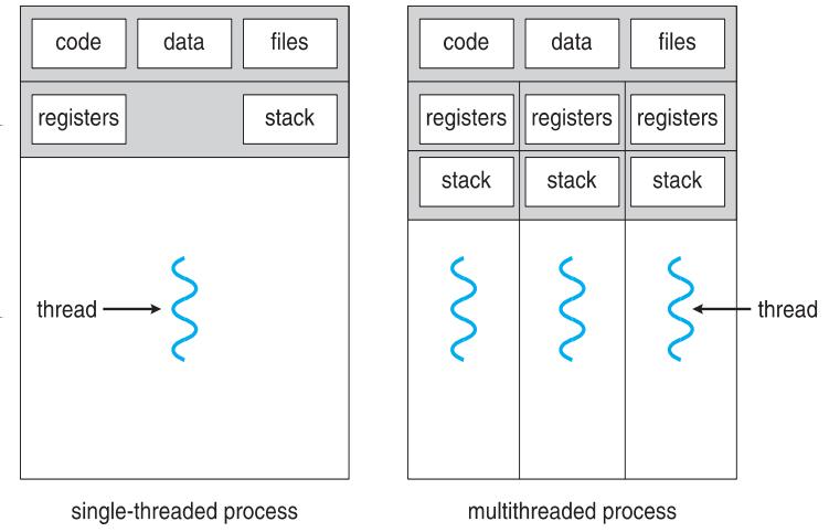Single- and multi-threaded processes Source: SGG12, Chp.