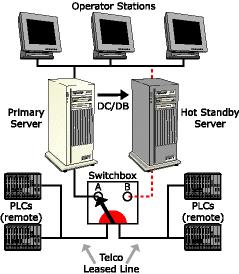 (Implementation of this solution requires the following hardware from, for instance, Black Box: Ganged Switching System, Remote System Gang Controller and an RS-232/V.24 Line Sharer.