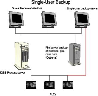 The single-user backup server is set up on an ordinary plant surveillance workstation.