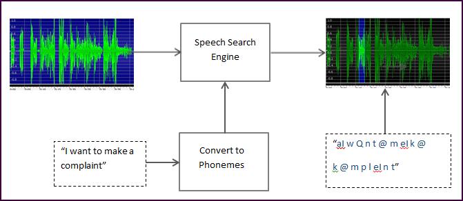Appendix A: Guidelines for creating queries Overview To get the best search results from Real-Time Speech Snap-in, it is important to put some thought and care into the selection of search terms and