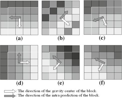 From this above computation, we show that the direction of gravity center vector is perpendicular to the horizontal directional correlation of the block.