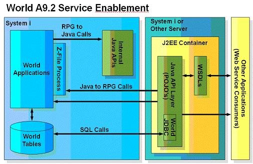 Overview of JD Edwards World Service Enablement Figure 1 1 World A9.2 Service Enablement Architecture a graphical view of the JD Edwards World Service Enablement architecture.