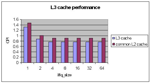 L1 L2 L3 Memory latency 1 cycle 6 cycles 12 cycles 150 cycles (and 2 cycles on consecutive access) size 16K I-cache and 256K I- and 2M I- and N/A 16K D-cache 256K D-cache 2M D-cache Table 1: Cache