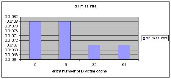 Figure 3: Miss rate at level-1 I-cache is reduced with increased victim cache attached changed to 32 entries and stays relatively unchanged for further increase in size.