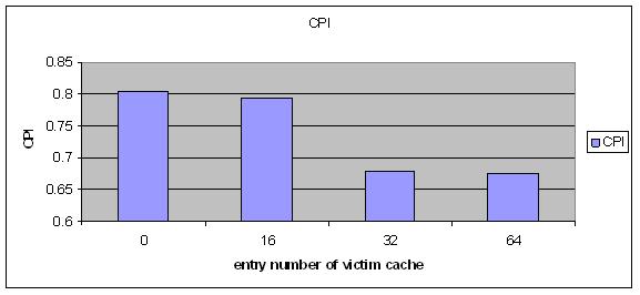 Figure 5: CPI is reduced with increased victim cache attached Without ASC with ASC CPI 1.2595 1.2601 Table 2: Performance is degraded with Adaptive split cache technique 3.