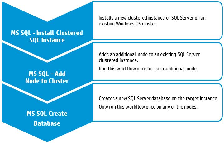 Process Overview Use the following HP DMA workflows to standardize the process of provisioning a SQL Server clustered instance on multiple nodes and a SQL Server database on that