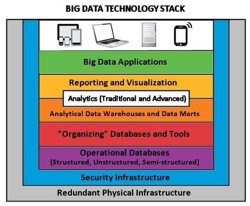 Big Data Technology Components Layer 0: Redundant Physical Infrastructure Big data implementations have very specific requirements on all elements in the reference architecture, so you need to