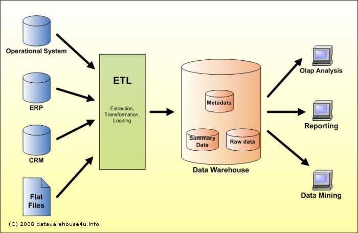 Layer 3: Organizing Data Services and Tools Capture, validate, and assemble various big data elements into contextually relevant collections Organizing data services are, in reality, an ecosystem of