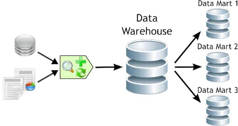 data warehouse and is usually oriented to a specific business line or team.