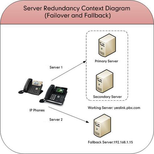 Server Redundancy Implementation To assist in explaining the server redundancy behavior, an illustrative example of how an IP phone may be configured is shown as below.