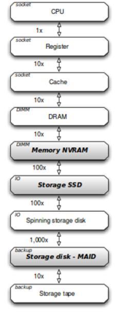 Adds a new tier between DRAM and block storage Larger capacity, higher endurance, consistent low latency