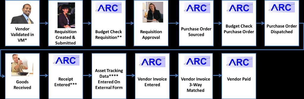 Process The course provides an overview of the receiving process in ARC.