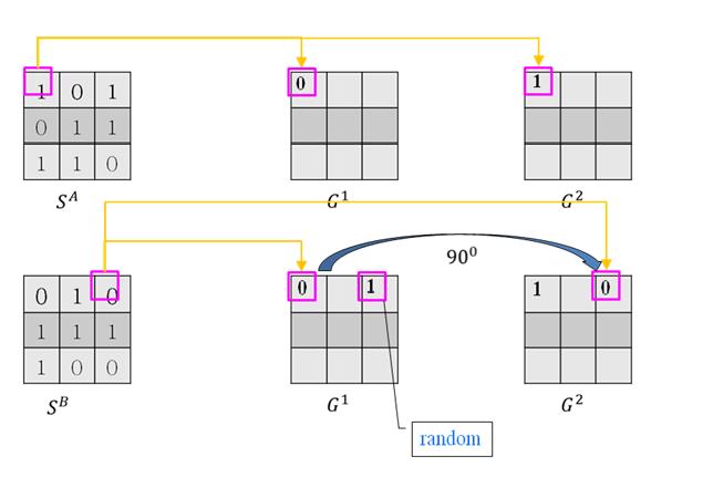 Fig.10: The diagrams of the proposed scheme After the encryption process, the cipher-grids G 1 and G 2 are generated.
