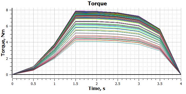 Structural Optimization of a 12/8 Switched Reluctance using a Genetic Algorithm 33 Figure 5 Correlation between output torque and rotor width of tooth root.