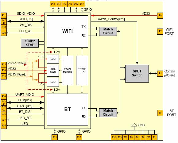 Note3,6: (1) Option for single antenna. WiFi/BT shares the single RF port and a SPDT required for switching between BT and WiFi.