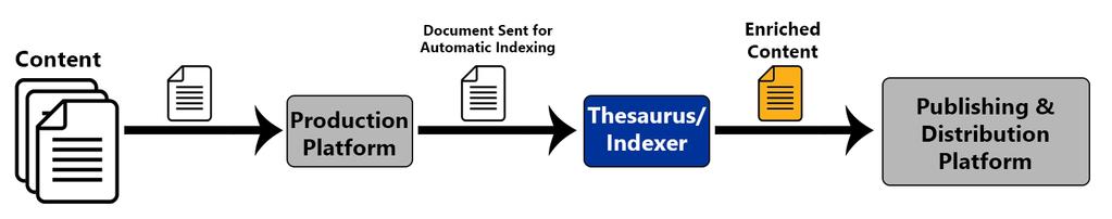 Use Case 2 Index your content Tag Catalog Classify Categorize Content