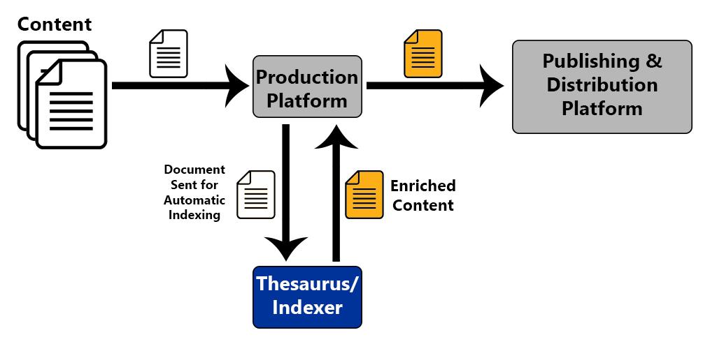 Use Case 2 Index your content Content Publishing