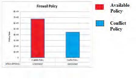 Fig. 8 Generated firewall policy Then we explore the conflicted policies in firewall among those available policies as shown in fig 8.