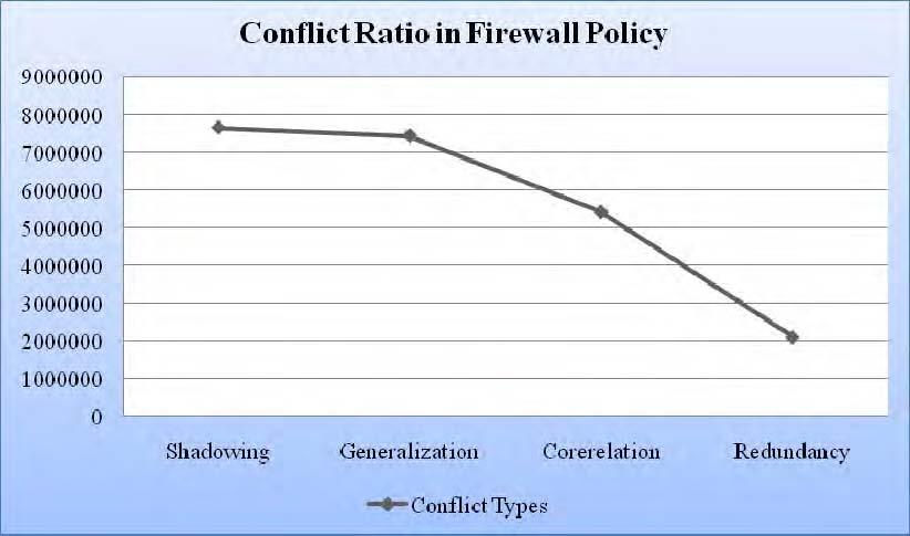 The ratio of conflicted firewall policy along with anomaly types is illustrated in fig 9. Fig.