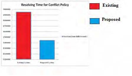 Conflict resolution time is measured in terms of number of resolved conflicts.