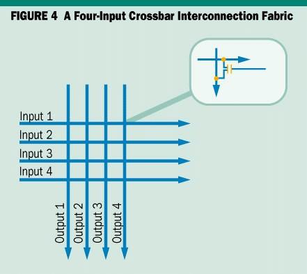 Crossbar Switch Improvements Crossbar switch enables high performance for two reasons: First, connections from line cards to central switch are now simple point-to-point links Operate at very high