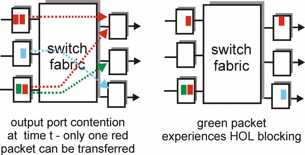 Input and Output Queues If switch fabric is not fast enough to transfer all arriving packets through fabric without delay, then packet queuing will also